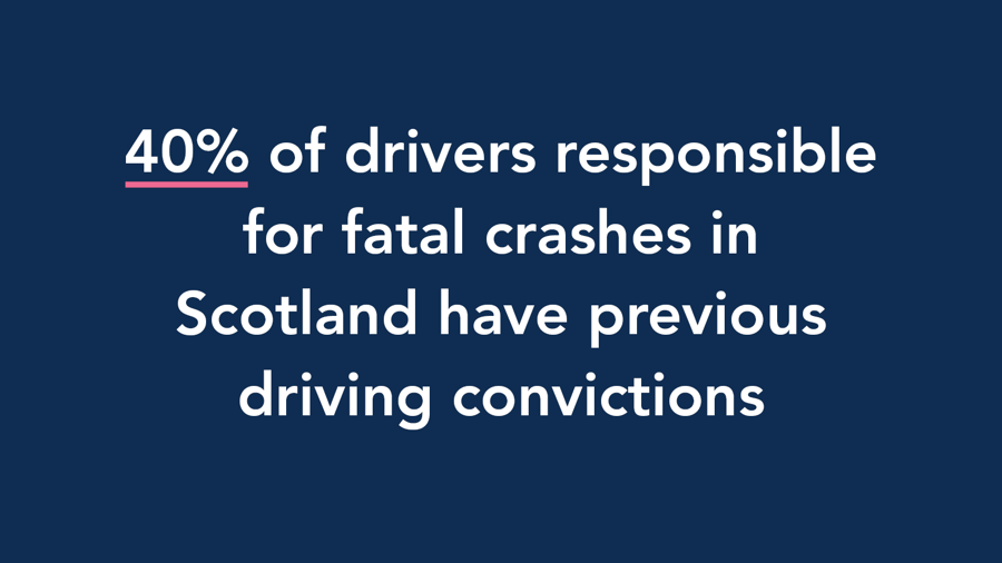 White text on dark blue background reads: "40% of drivers responsible for fatal crashes in Scotland have previous driving convictions"