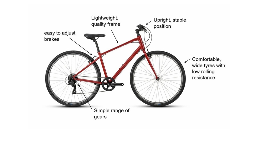 Diagram showing a bike with annotations: upright, stable handlebar position; comfortable, wide tires with rolling resistance; simple range of gears; easy to adjust brakes; lightweight quality frame