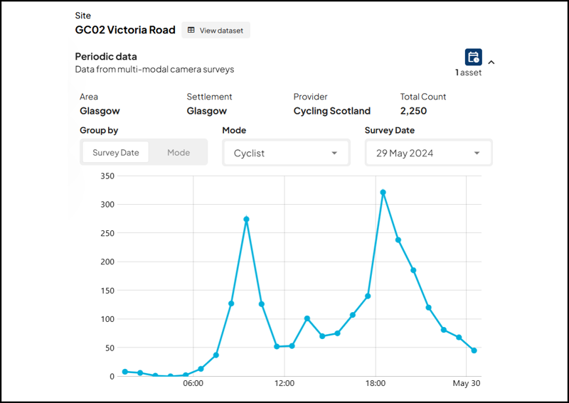 Hourly cycle counts on Victoria Road, Glasgow, 29 May 2024, showing significant peaks in cycling around 9am and 6pm (Data from 48-hour traffic survey commissioned by Cycling Scotland, running from 29-30 May 2024)